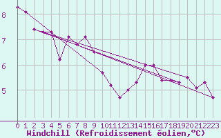 Courbe du refroidissement olien pour Grasque (13)