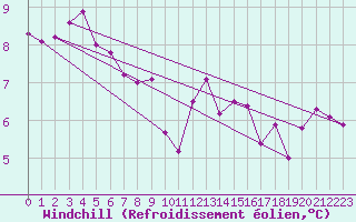 Courbe du refroidissement olien pour Aigrefeuille d