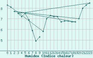 Courbe de l'humidex pour Braintree Andrewsfield