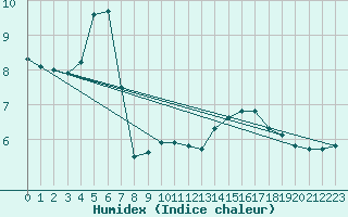 Courbe de l'humidex pour Kostelni Myslova