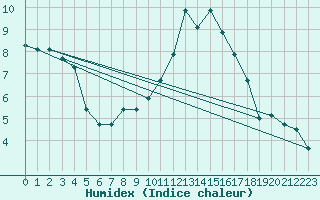 Courbe de l'humidex pour Tours (37)