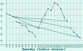 Courbe de l'humidex pour Luzinay (38)