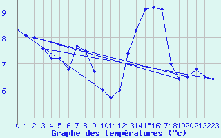 Courbe de tempratures pour Stuttgart / Schnarrenberg