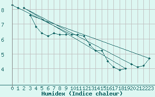 Courbe de l'humidex pour Gladhammar