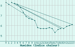 Courbe de l'humidex pour Dunkeswell Aerodrome