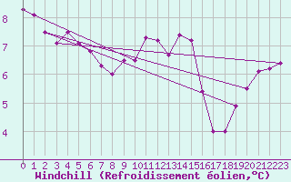 Courbe du refroidissement olien pour Bergen