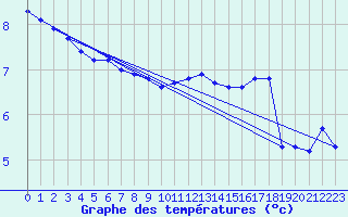 Courbe de tempratures pour Baye (51)