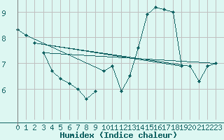 Courbe de l'humidex pour Saint-Bonnet-de-Bellac (87)