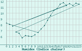 Courbe de l'humidex pour Sermange-Erzange (57)