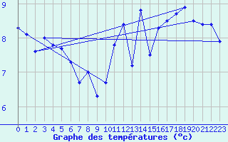 Courbe de tempratures pour Millau - Soulobres (12)