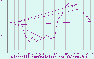 Courbe du refroidissement olien pour Sandillon (45)