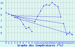 Courbe de tempratures pour Amur (79)