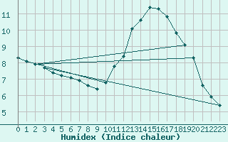 Courbe de l'humidex pour Remich (Lu)