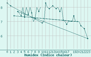 Courbe de l'humidex pour Guernesey (UK)