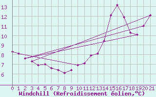 Courbe du refroidissement olien pour Saint-Bauzile (07)