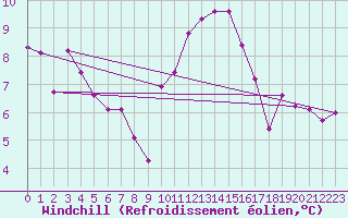 Courbe du refroidissement olien pour Valentia Observatory
