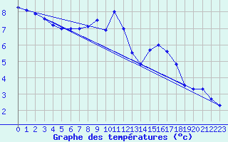 Courbe de tempratures pour Kenley