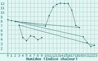 Courbe de l'humidex pour Orlans (45)