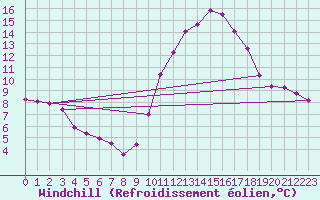 Courbe du refroidissement olien pour La Ville-Dieu-du-Temple Les Cloutiers (82)