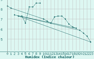 Courbe de l'humidex pour Grasque (13)