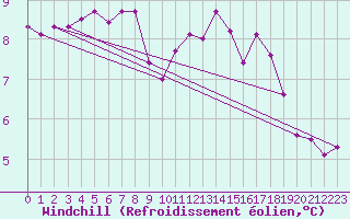 Courbe du refroidissement olien pour Trelly (50)