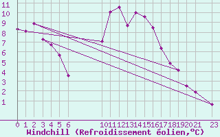 Courbe du refroidissement olien pour Sint Katelijne-waver (Be)