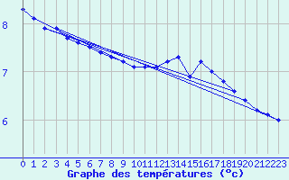 Courbe de tempratures pour Muirancourt (60)