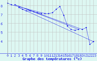 Courbe de tempratures pour Angermuende