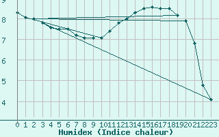 Courbe de l'humidex pour Grenoble/St-Etienne-St-Geoirs (38)