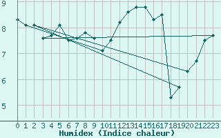 Courbe de l'humidex pour Cap Gris-Nez (62)