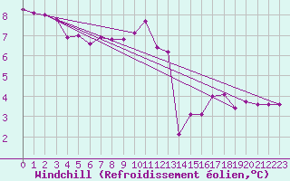 Courbe du refroidissement olien pour Douzy (08)