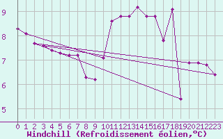 Courbe du refroidissement olien pour Grasque (13)
