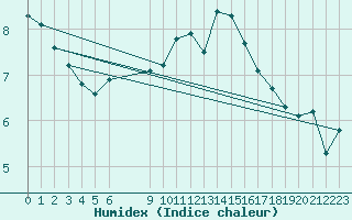 Courbe de l'humidex pour Douzens (11)