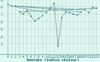 Courbe de l'humidex pour Cherbourg (50)