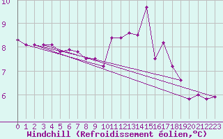 Courbe du refroidissement olien pour Trgueux (22)