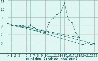 Courbe de l'humidex pour Trgueux (22)