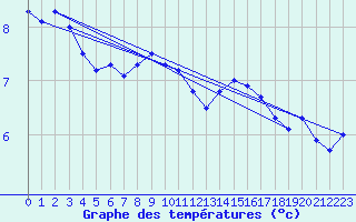 Courbe de tempratures pour la bouée 62305