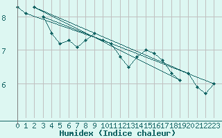 Courbe de l'humidex pour la bouée 62305