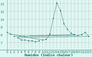 Courbe de l'humidex pour Beaucroissant (38)