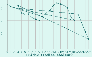 Courbe de l'humidex pour Aultbea