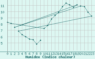 Courbe de l'humidex pour Douelle (46)