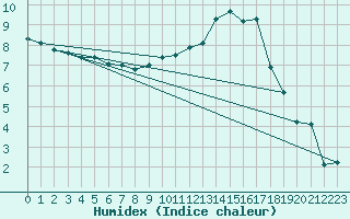 Courbe de l'humidex pour Blois (41)