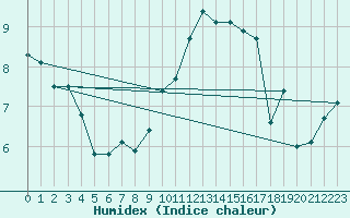 Courbe de l'humidex pour Saint-Dizier (52)