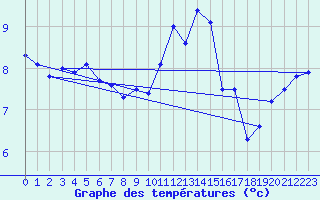 Courbe de tempratures pour Braunlauf (Be)