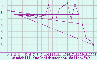 Courbe du refroidissement olien pour Lorient (56)