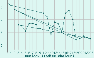 Courbe de l'humidex pour Rhyl