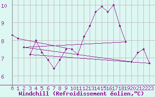 Courbe du refroidissement olien pour Bremervoerde