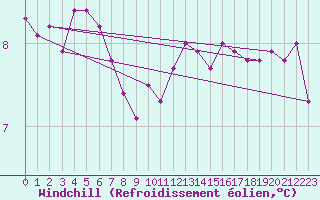Courbe du refroidissement olien pour Cap de la Hague (50)