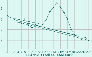 Courbe de l'humidex pour Bordeaux (33)