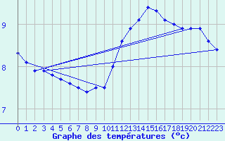 Courbe de tempratures pour Evreux (27)